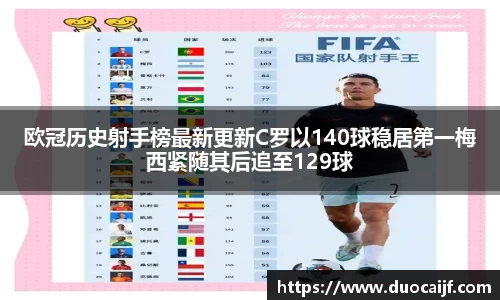 欧冠历史射手榜最新更新C罗以140球稳居第一梅西紧随其后追至129球
